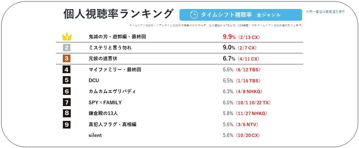 2022年タイムシフト個人視聴率ランキング（全ジャンル）