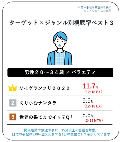 2022年男性20~34歳×バラエティ視聴率ランキング