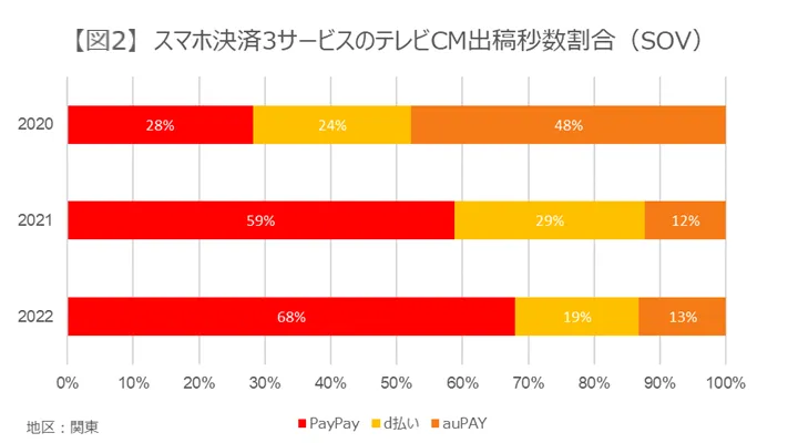 スマホ決済3サービスのテレビCM出稿秒数割合（SOV）