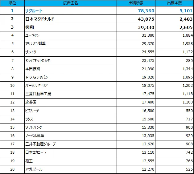 1位リクルート、2位マクドナルド、3位興和、4位ユーキャン、5位アリナミン製薬