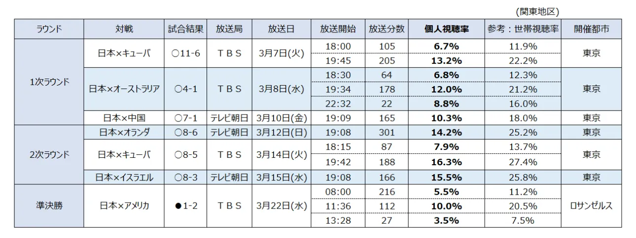 2017 ワールド・ベースボール・クラシック 日本戦 平均視聴率 (関東地区)