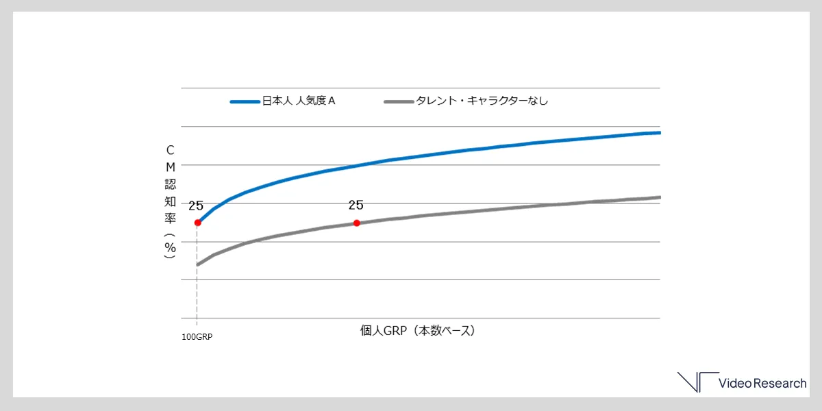 【図3】CM投下量（個人GRP）とCM認知率の関係