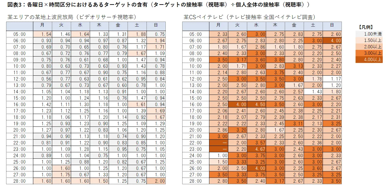 各曜日×時間区分におけるあるターゲットの含有