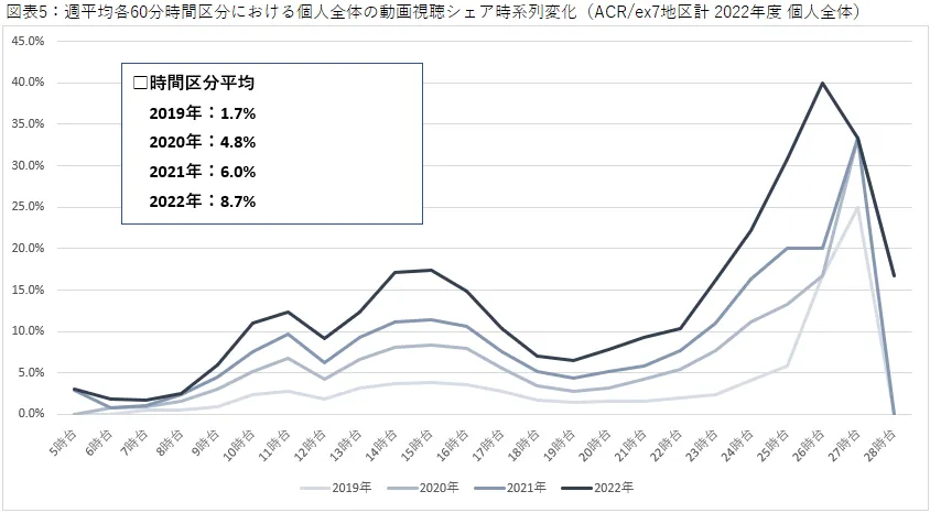 週平均各60分時間区分における個人全体の動画視聴シェア時系列変化