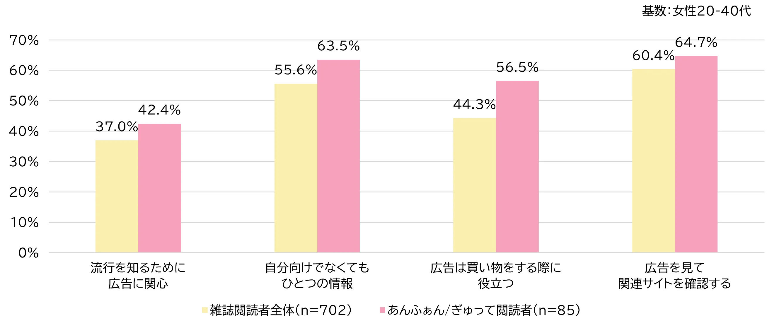 情報・広告への意識（ACR/ex 2022年4-6月、東京５０km、女性20-40代）