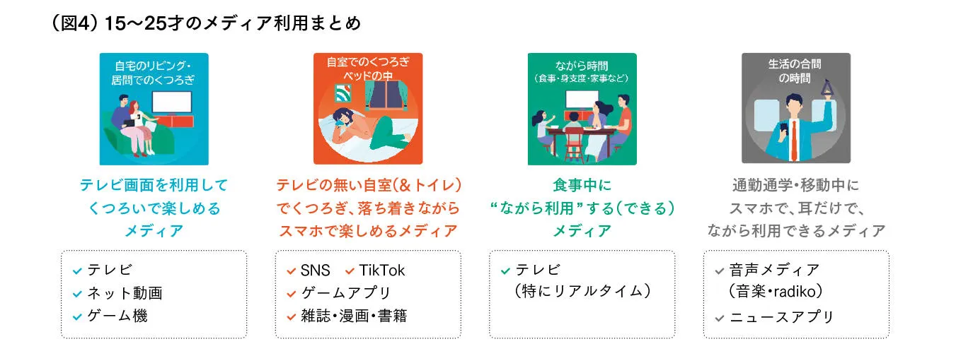 15〜25才のメディア利用まとめ