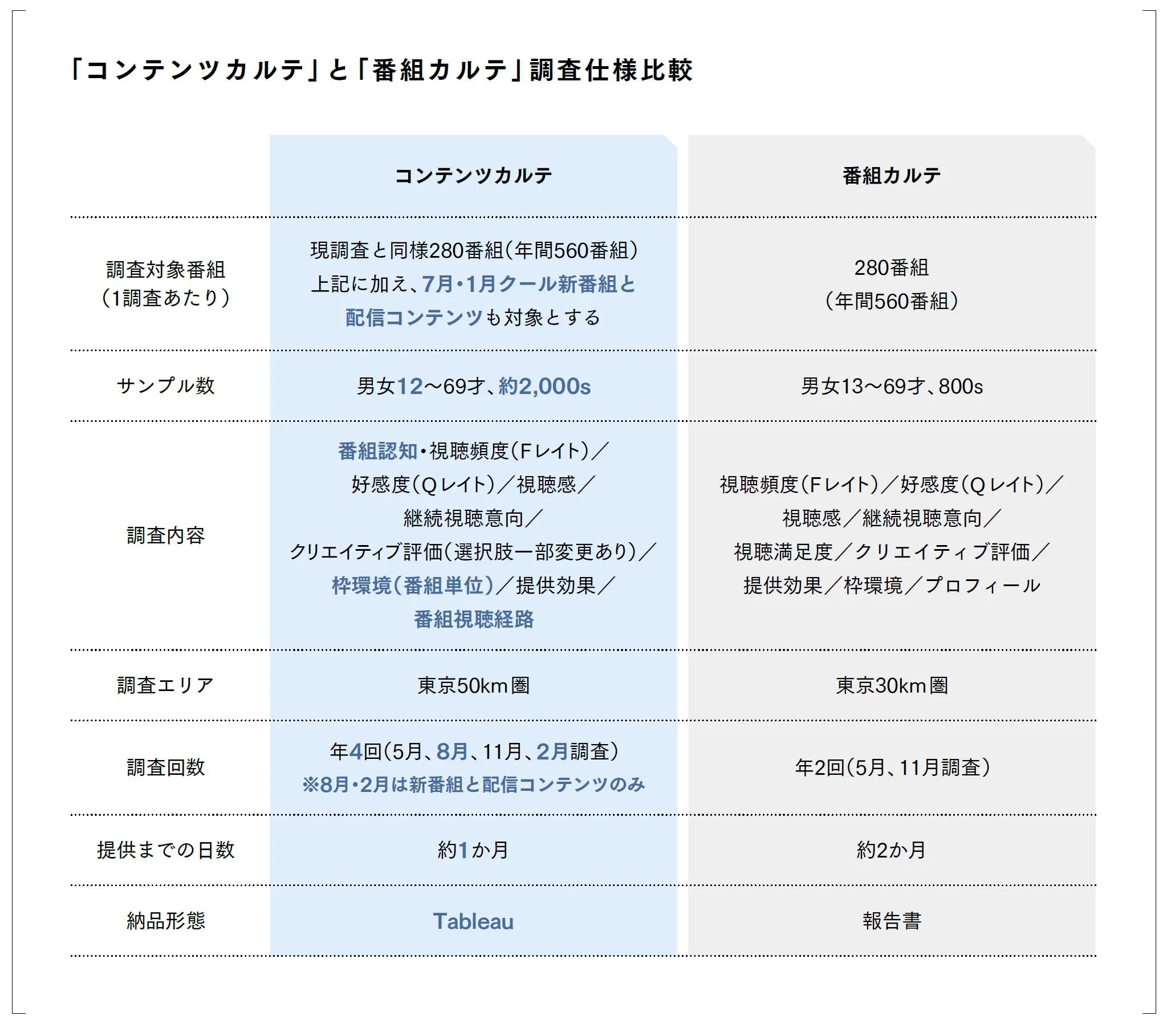 「コンテンツカルテ」と「番組カルテ」調査仕様比較