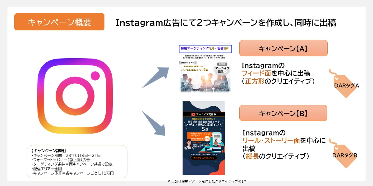 Instagram広告キャンペーン概要