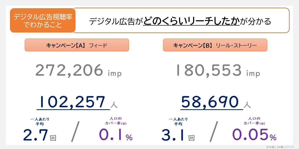 デジタル広告視聴率（DAR）でわかること1つ目、デジタル広告がどのくらいリーチしかたがわかる