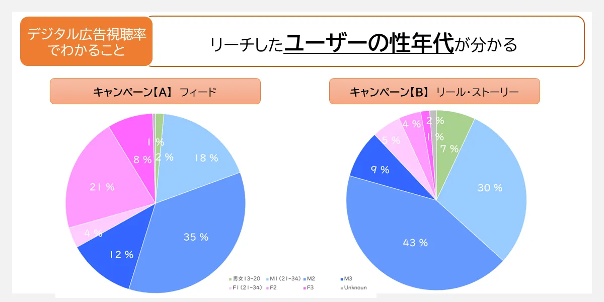 デジタル広告視聴率（DAR）でわかること2つ目、リーチしたユーザーの性年代が分かる