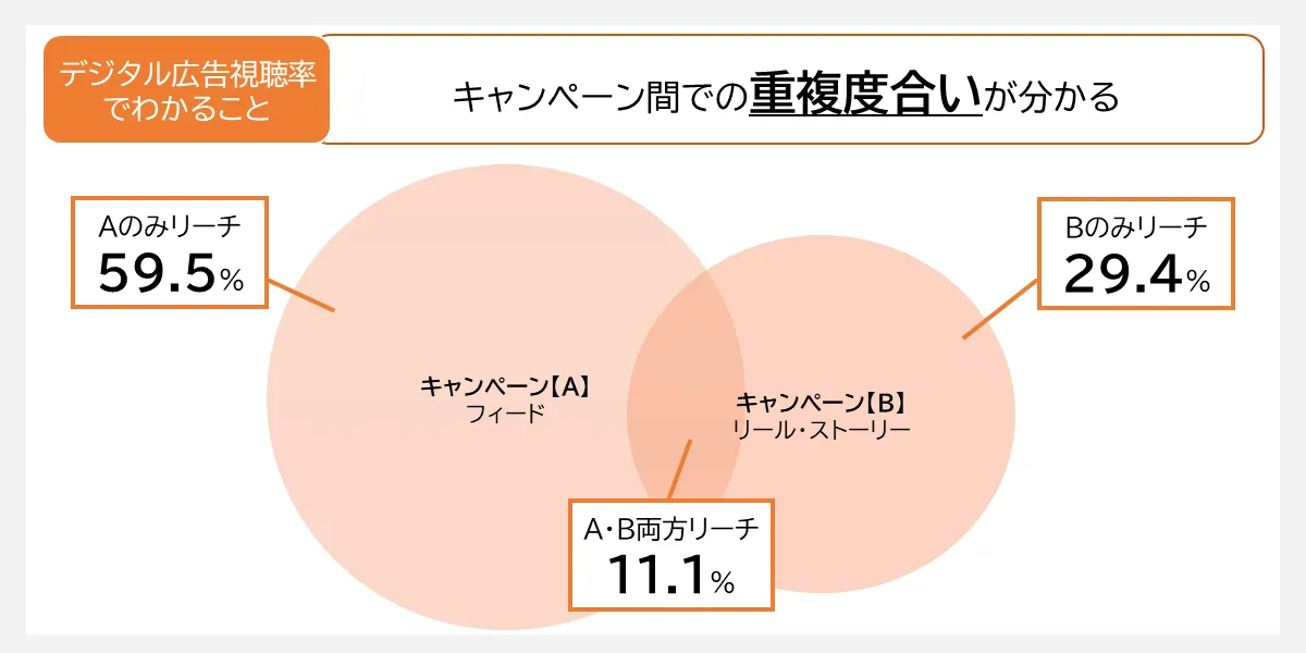 デジタル広告視聴率（DAR）でわかること3つ目、キャンペーン間での重複度合いが分かる