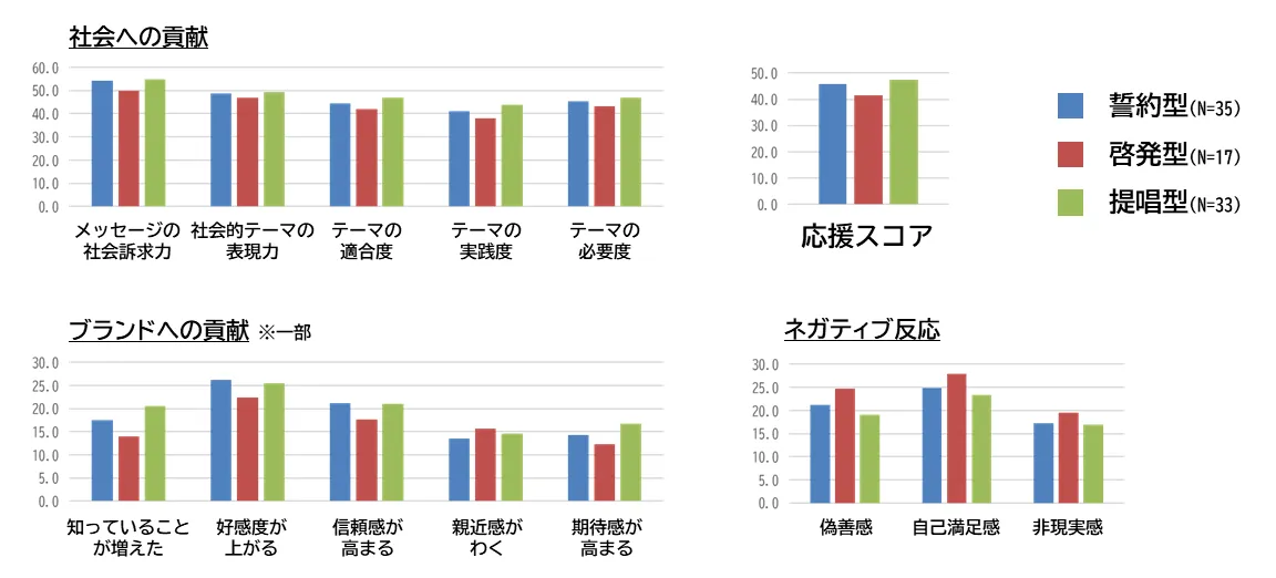 SDGs広告の役割型別の評価水準の比較