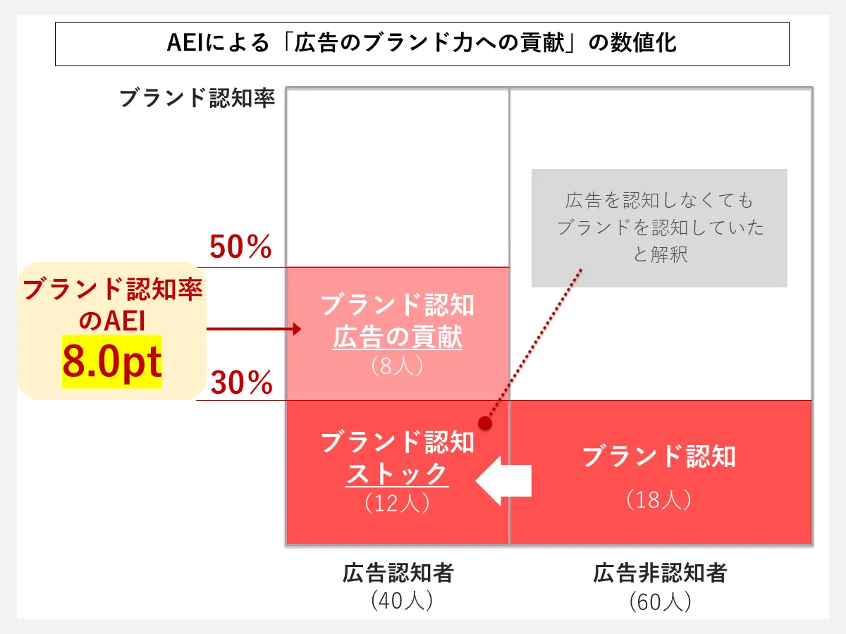 AEIによる「広告のブランド力への貢献」の数値化（ブランド認知率の場合）