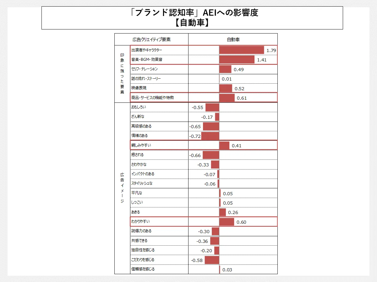 「ブランド認知率」AEIへの影響度【自動車】