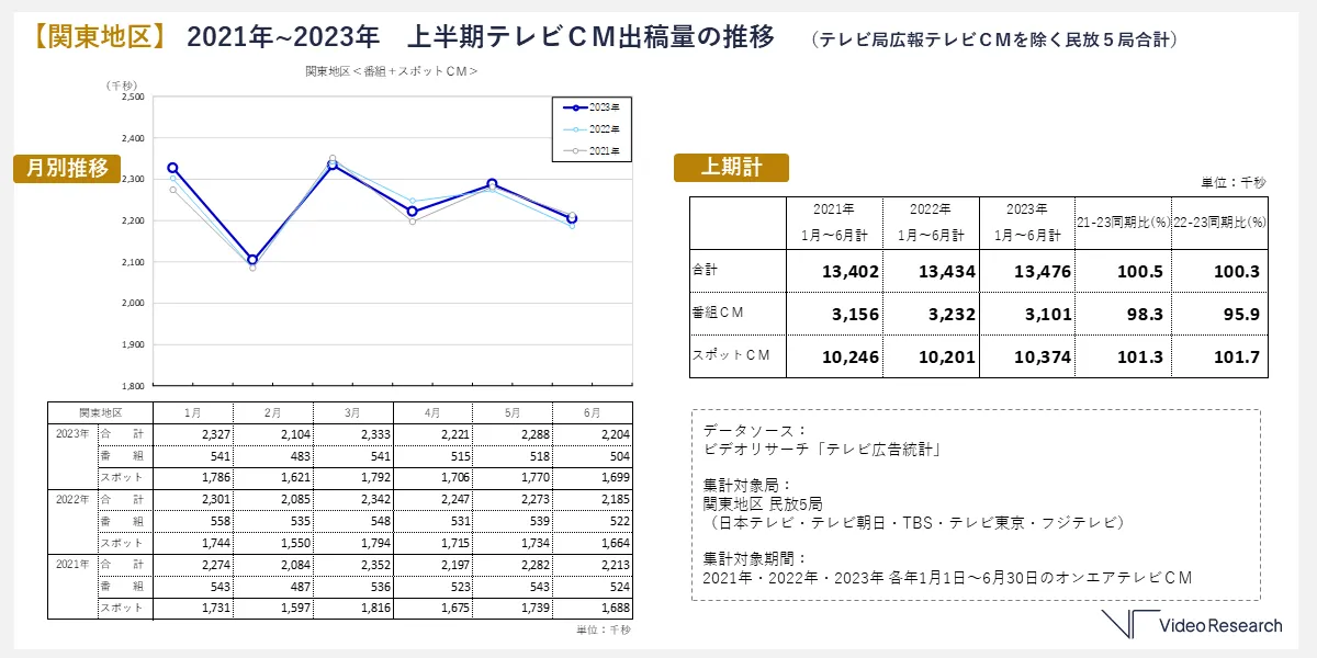 【関東地区】2021年〜2023年 上半期テレビCM出稿量の推移