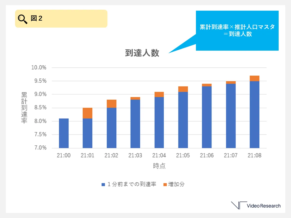 到達人数