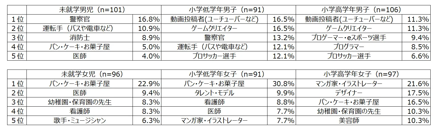 子どもたちに人気の将来の夢