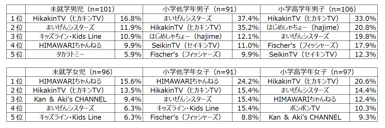 子どもたちのYouTubeチャンネル利用