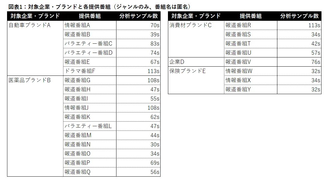 対象企業・ブランドと各提供番組