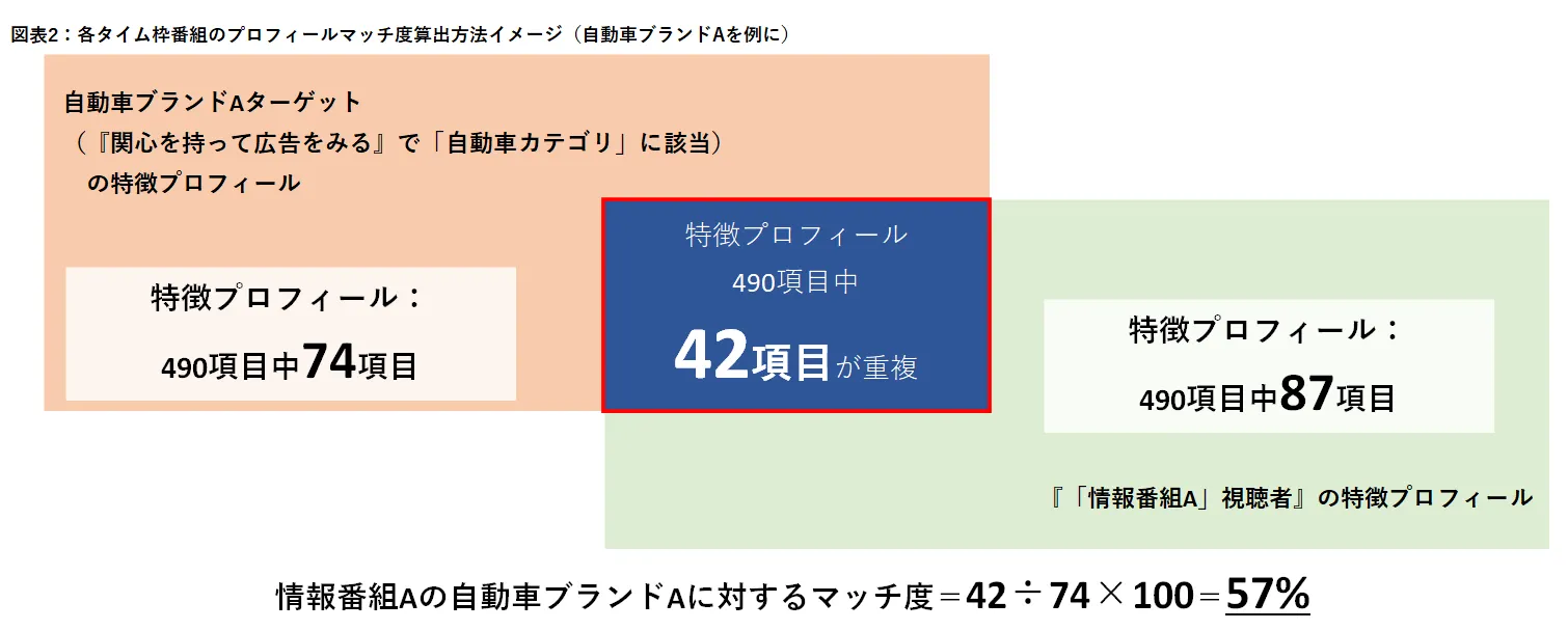 各タイム枠番組のプロフィールマッチ度算出方法イメージ