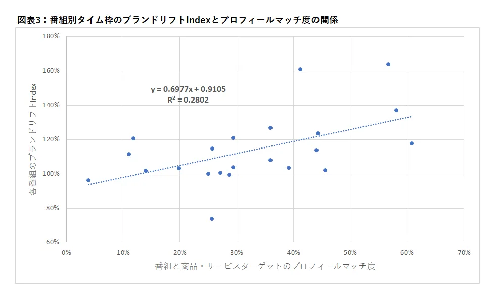 番組別タイム枠のブランドリフトIndexとプロフィールマッチ度の関係