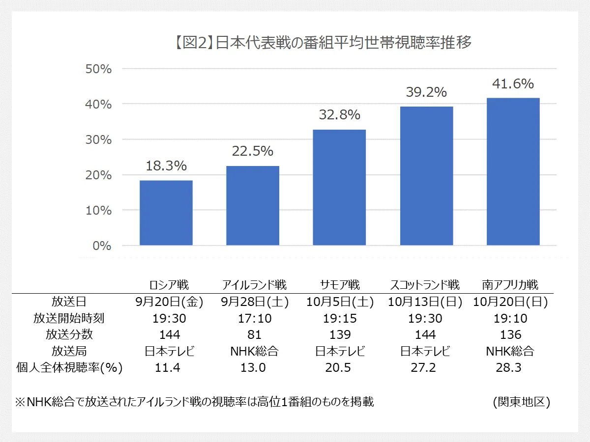 日本代表戦の番組平均世帯視聴率推移