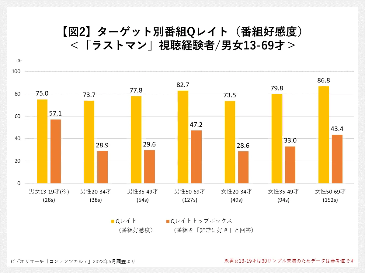 ターゲット別番組Qレイト（番組好感度）＜「ラストマン」視聴経験者/男女13-69才＞