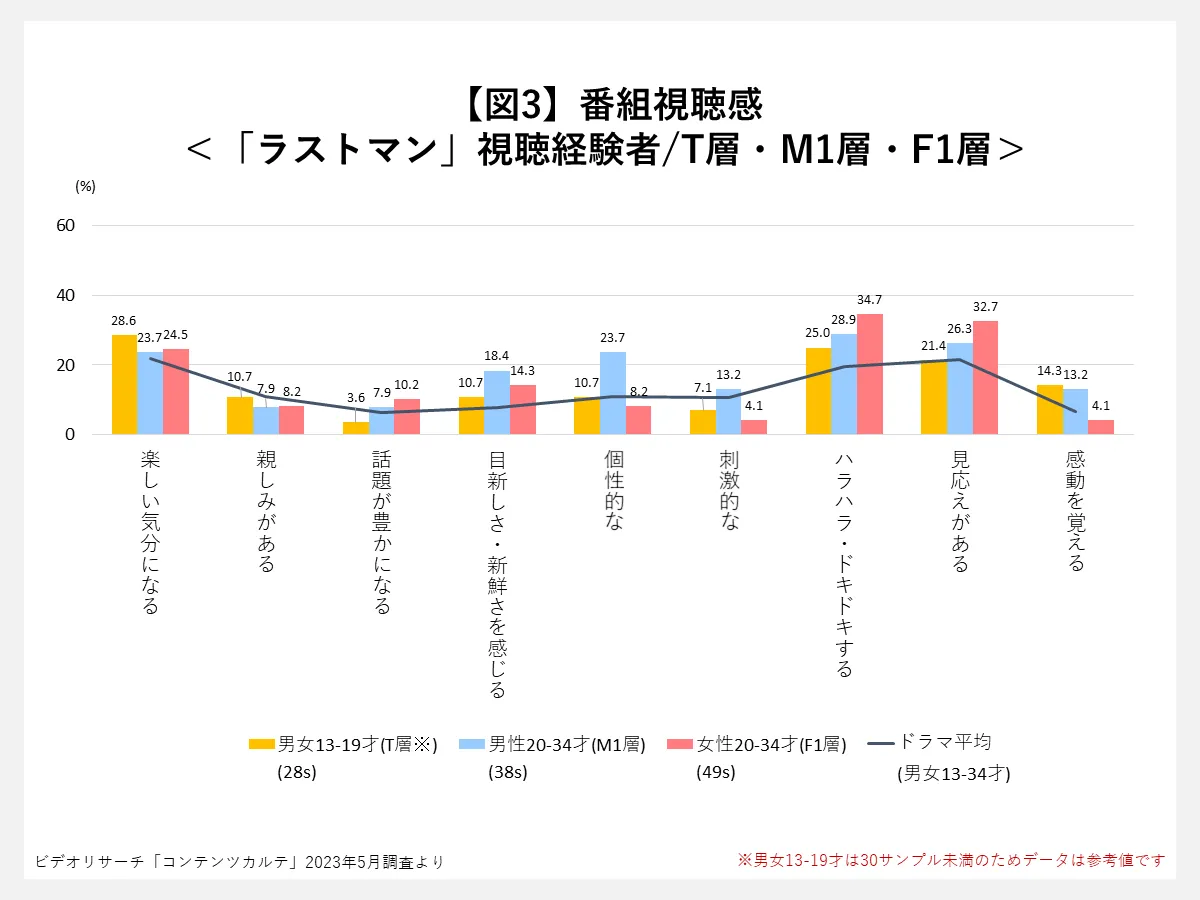 番組視聴感＜「ラストマン」視聴経験者/T層・M1層・F1層＞