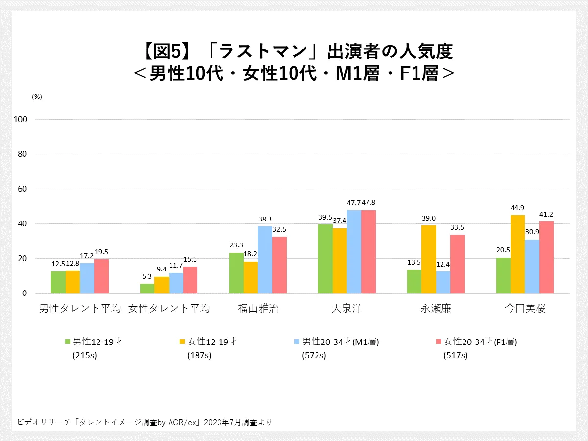 「ラストマン」出演者の人気度