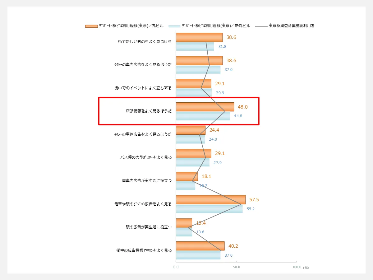 屋外・交通広告に対する意識