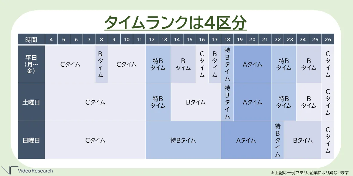 タイムランクは４区分