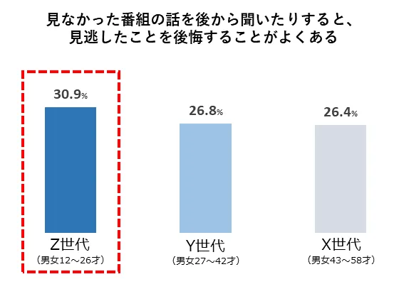 各世代のテレビ意識