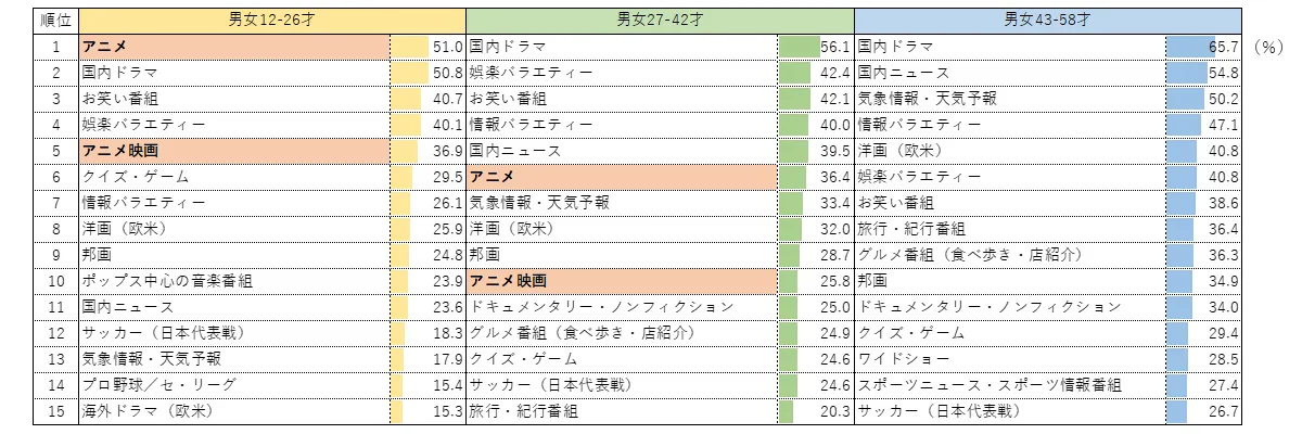 各世代のテレビ番組嗜好ジャンルランキング（2014年）