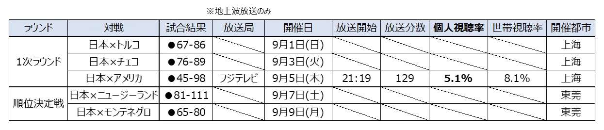 FIBAバスケットボールワールドカップ2019 日本戦平均視聴率（関東地区）