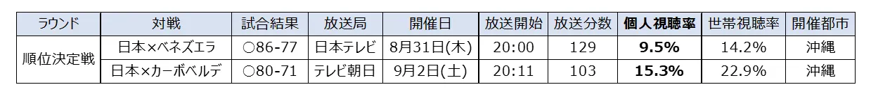 FIBAバスケットボールワールドカップ2023 順位決定戦平均視聴率（関東地区）