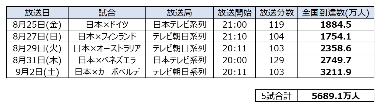 FIBAバスケットボールワールドカップ2023 日本戦における全国到達数（1分以上視聴）