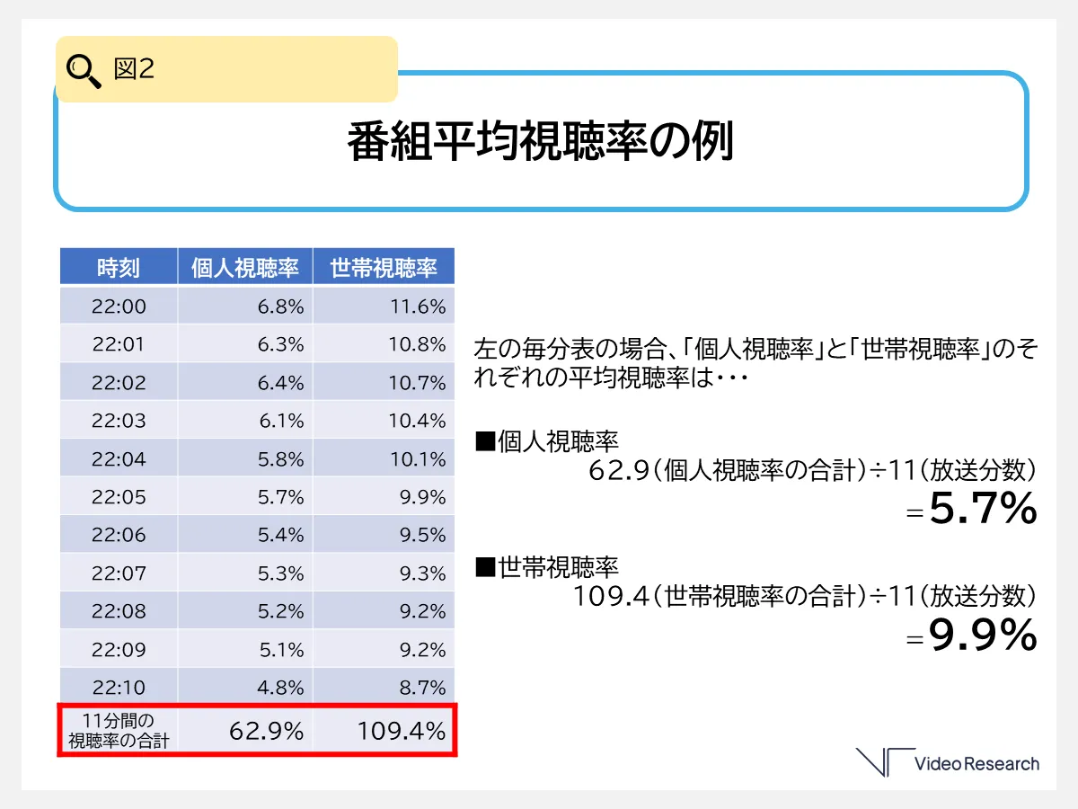 番組平均視聴率の例