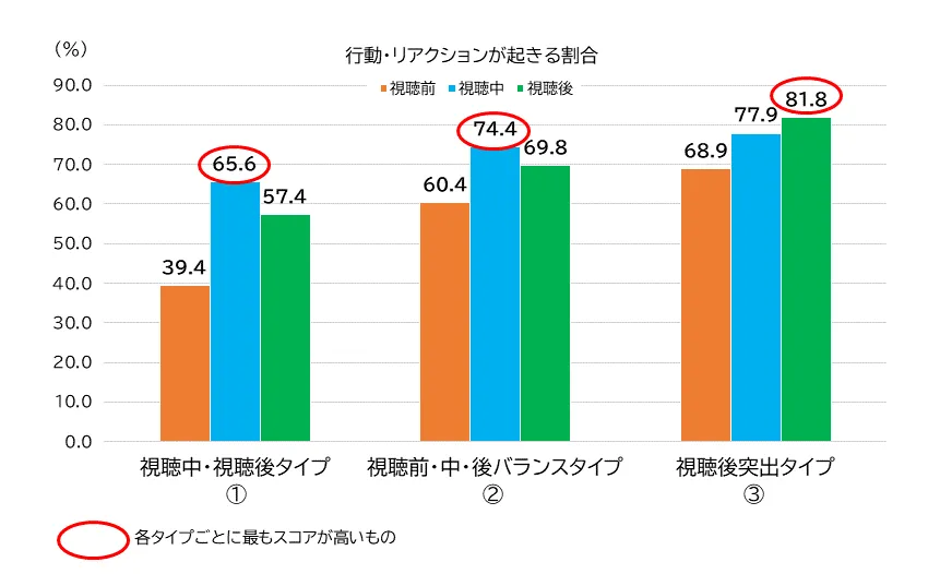 タイプ別 行動・リアクションが起きる割合（＜視聴ジャーニー＞出現割合）