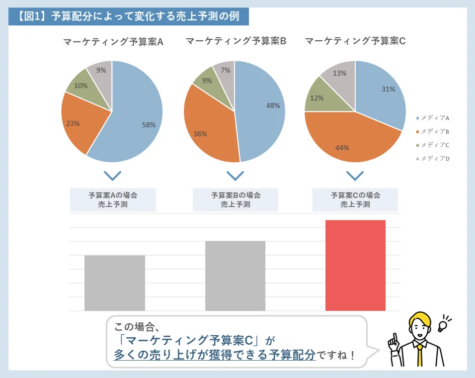 予算配分によって変化する売上予測の例