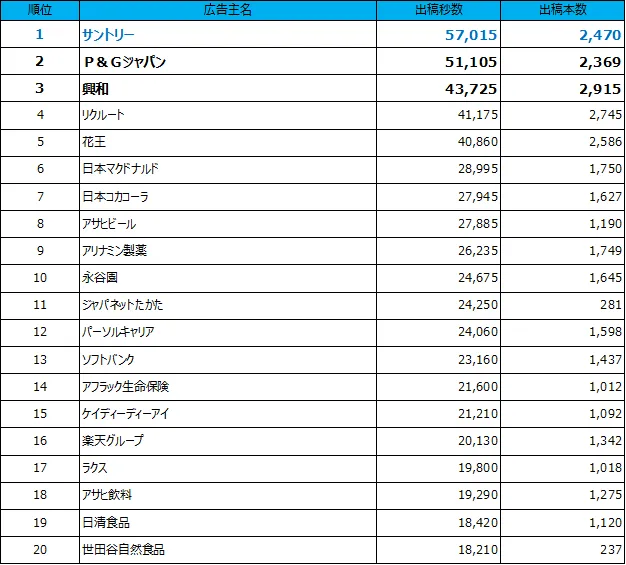 １位サントリー、２位P&Gジャパン、３位興和、４位リクルート、５位花王