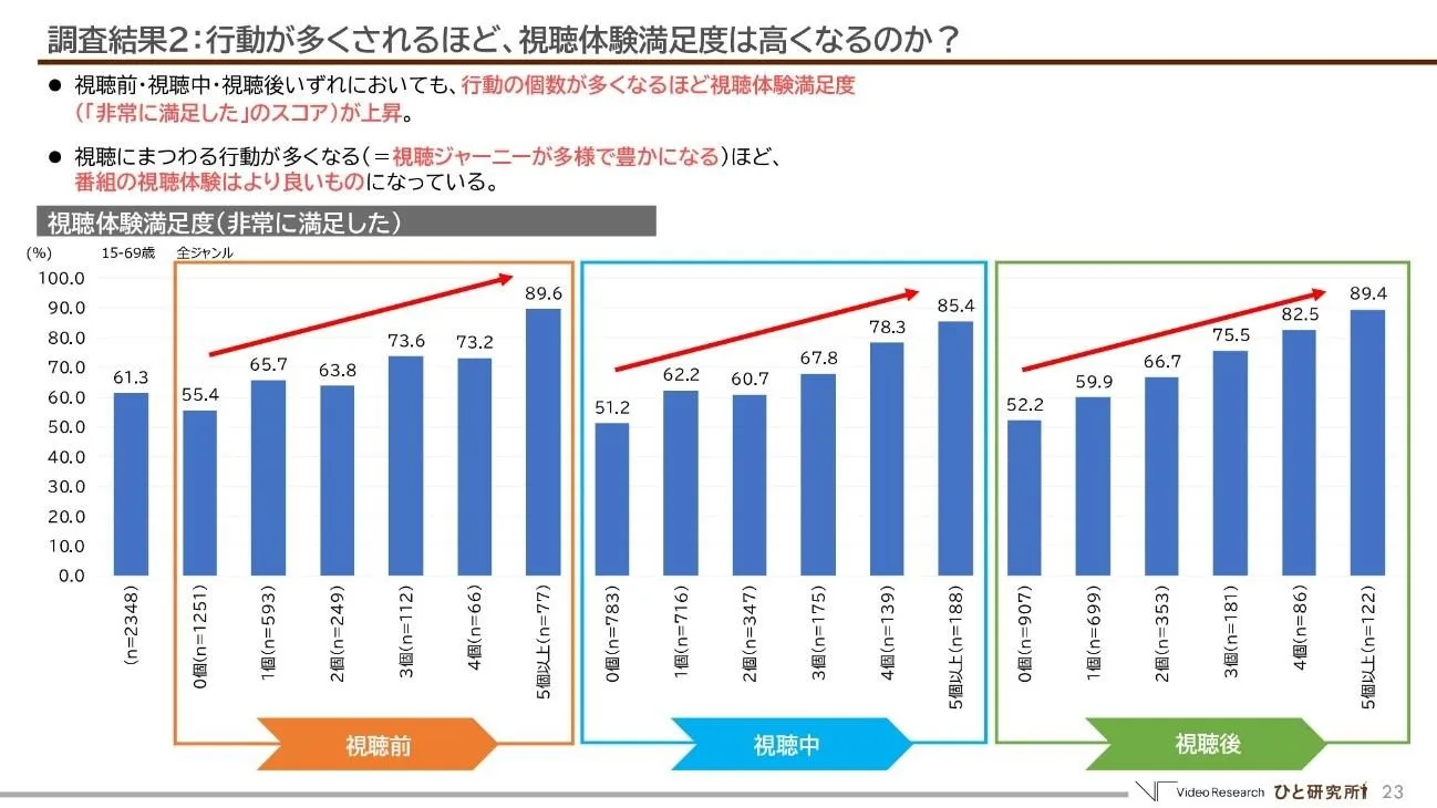 行動が多くされるほど、視聴体験満足度は高くなるのか？