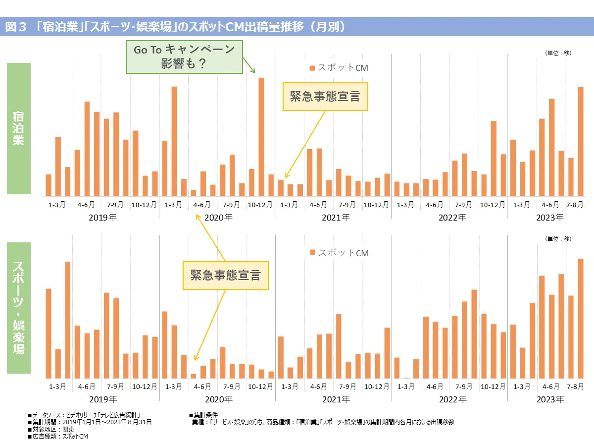 「宿泊業」「スポーツ・娯楽場」のスポットCM出稿量推移（月別）