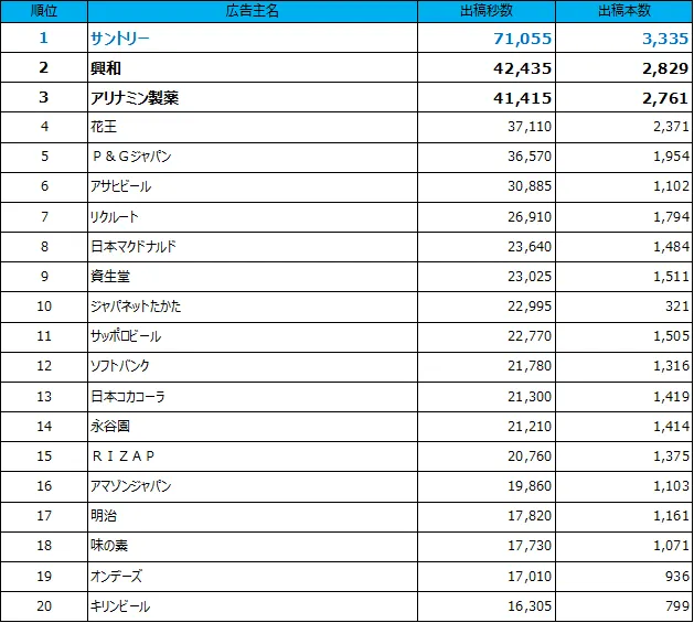 1位サントリー、2位興和、3位アリナミン製薬、4位花王、5位P&G