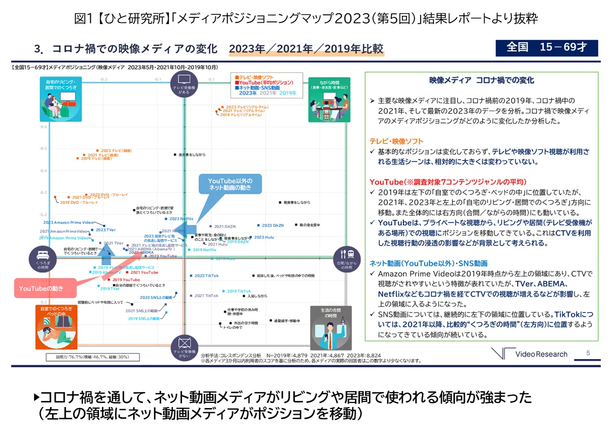 コロナ禍での映像メディアの変化