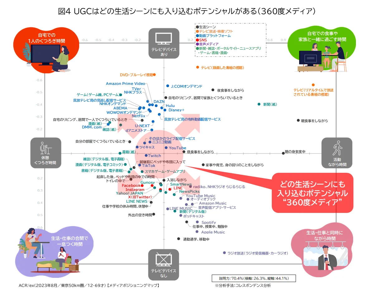 UGCはどの生活シーンにも入り込むポテンシャルがある（360度メディア）