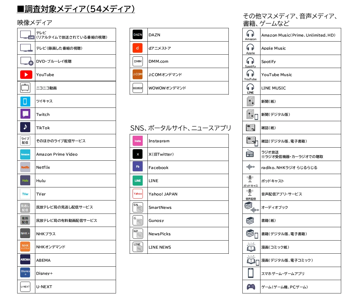 調査対象メディア YouTube ニコニコ動画 ツイキャス Twitch TikTok Amazon Prime Video Netflix Hulu TVer NHKプラス NHKオンデマンド ABEMA Disney＋ U-NEXT DAZN Instagram X（旧Twitter）Facebook LINE Yahoo!JAPAN Amazon Music Apple Music Spotify YouTube Music LINE MUSIC radiko