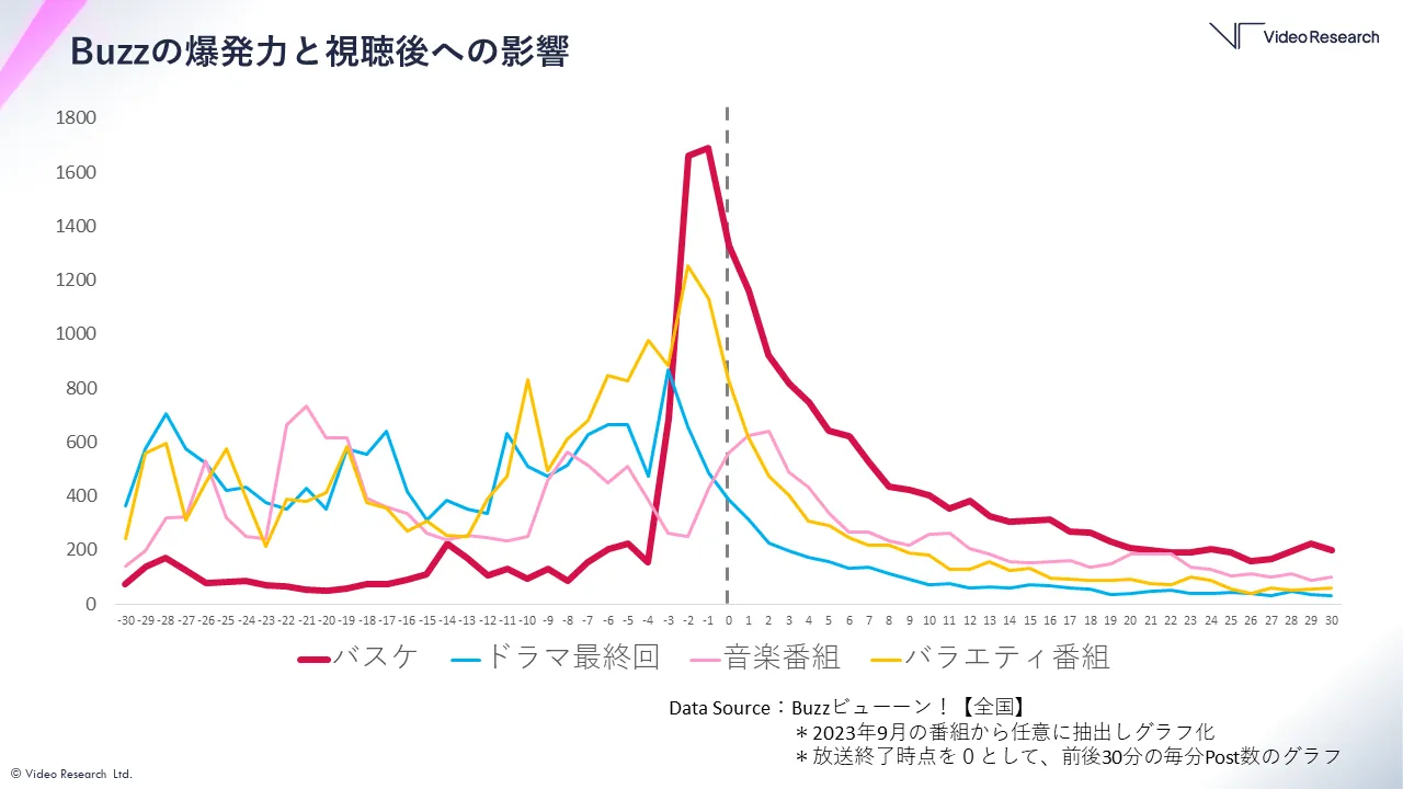 Buzzの爆発力と視聴後への影響