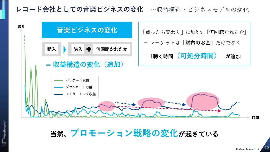 レコード会社としての音楽ビジネスの変化 〜収益構造・ビジネスモデルの変化