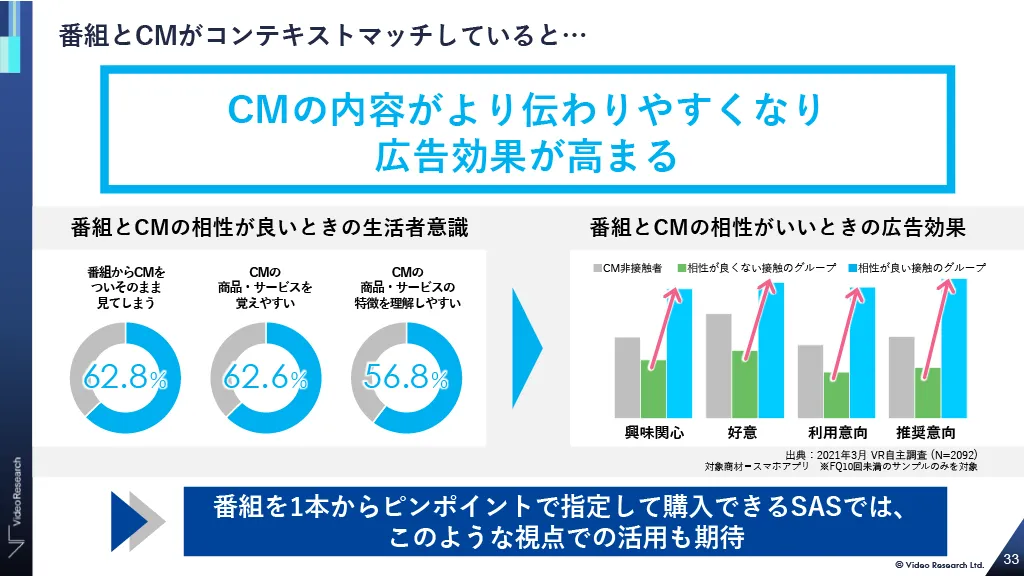 番組とCMがコンテキストマッチしていると...CMの内容がより伝わりやすくなり広告効果が高まる