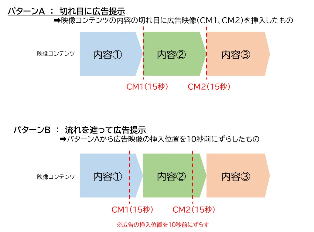 実験で検証した広告挿入のパターン